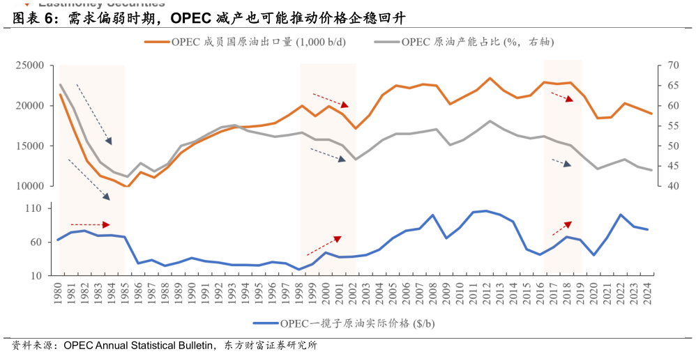 请问一下需求偏弱时期，OPEC 减产也可能推动价格企稳回升