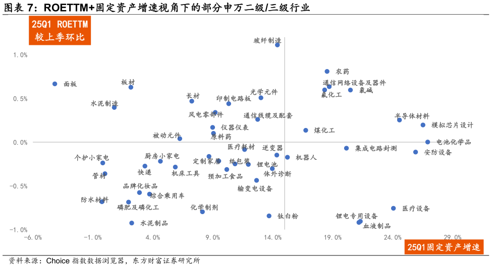 一起讨论下ROETTM固定资产增速视角下的部分申万二级三级行业