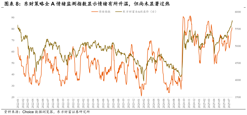 各位网友请教一下东财策略全 A 情绪监测指数显示情绪有所升温，但尚未显著过热