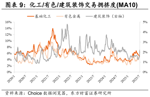 想问下各位网友化工有色建筑装饰交易拥挤度MA10