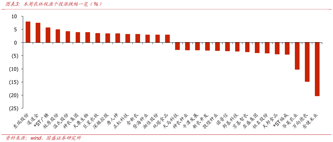 请问一下本周农林牧渔个股涨跌幅一览（%）