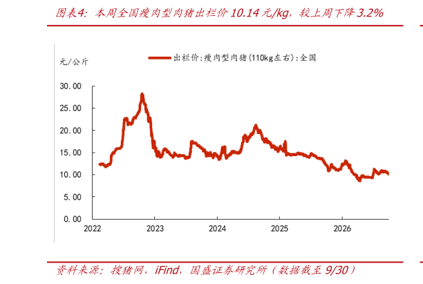 想问下各位网友本周全国瘦肉型肉猪出栏价10.14元kg，较上周下降3.2%
