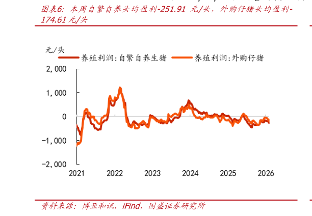 我想了解一下本周自繁自养头均盈利-251.91 元头，外购仔猪头均盈利-