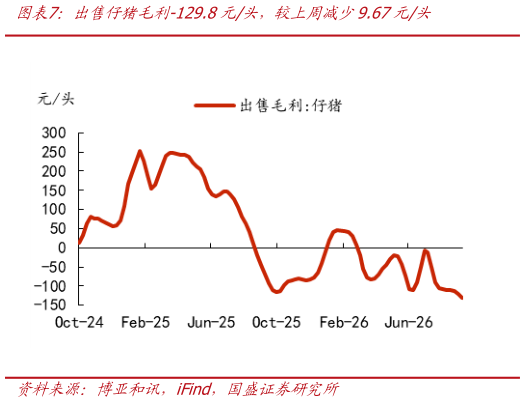 咨询大家出售仔猪毛利-129.8元头，较上周减少9.67元头