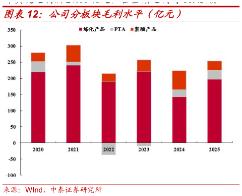 你知道公司分板块毛利水平（亿元）