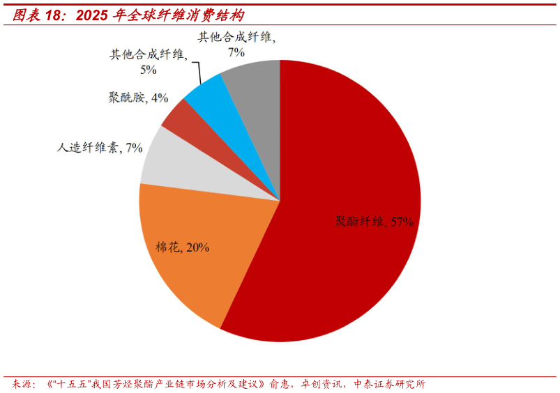 一起讨论下2025 年全球纤维消费结构