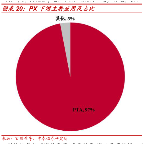 你知道PX 下游主要应用及占比