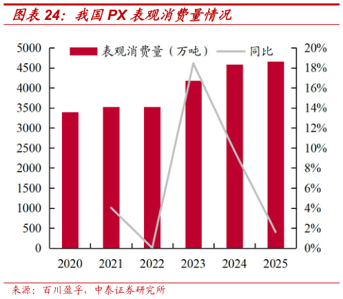 我想了解一下我国PX 表观消费量情况