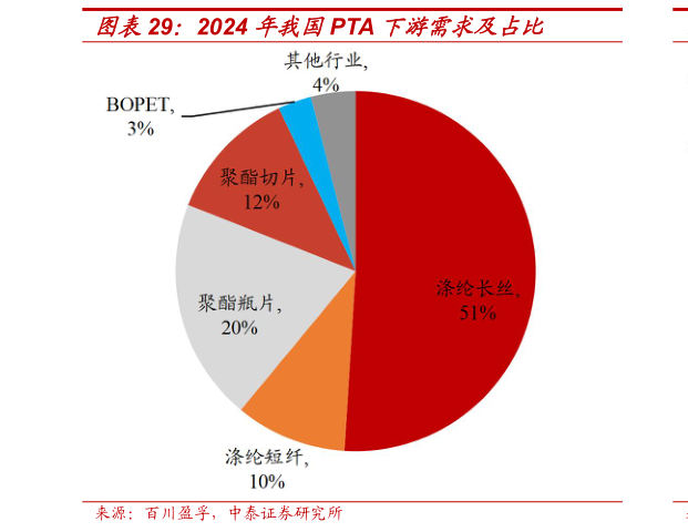 咨询下各位2024 年我国PTA 下游需求及占比