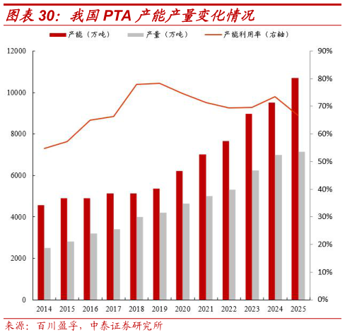 想问下各位网友我国PTA 产能产量变化情况