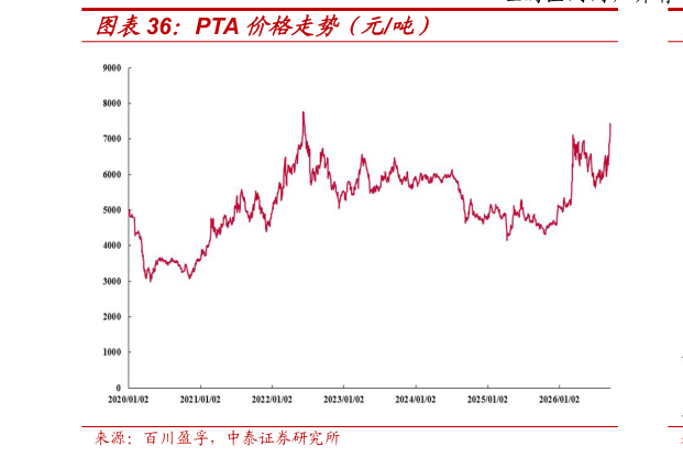 如何解释PTA 价格走势（元吨）