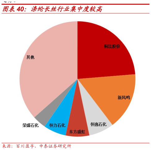 如何看待涤纶长丝行业集中度较高