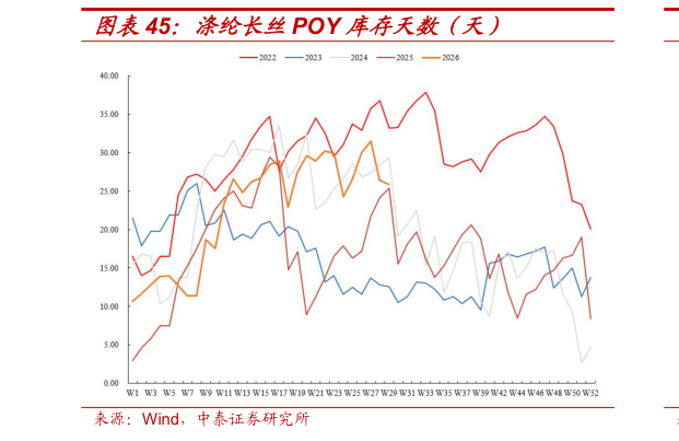 如何看待涤纶长丝POY 库存天数（天）