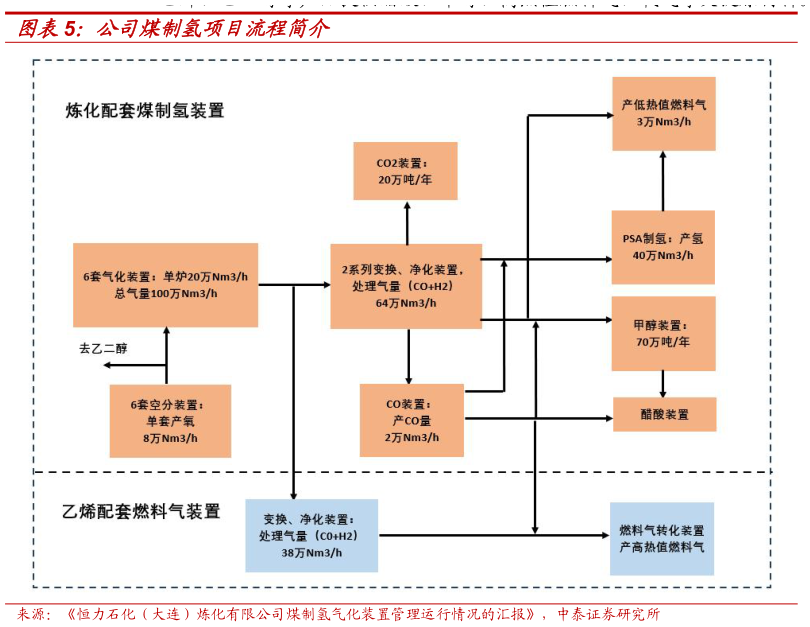 想关注一下公司煤制氢项目流程简介