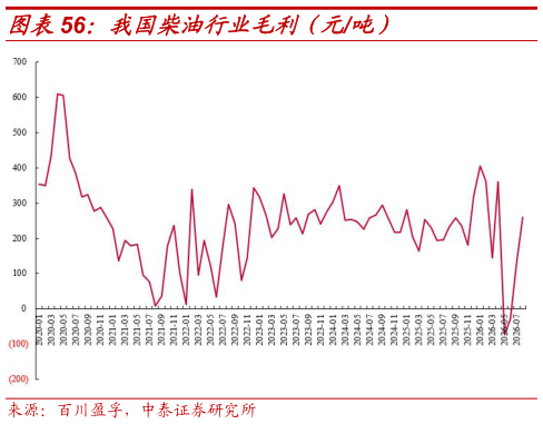 怎样理解我国柴油行业毛利（元吨）