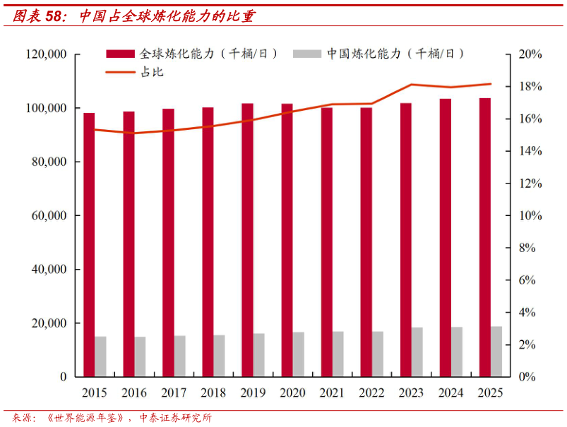 咨询下各位中国占全球炼化能力的比重