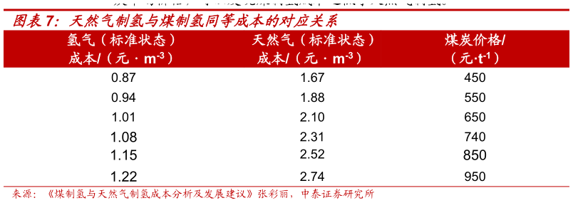 如何看待天然气制氢与煤制氢同等成本的对应关系