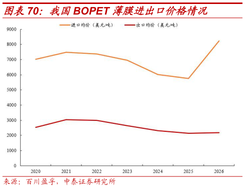 怎样理解我国BOPET 薄膜进出口价格情况