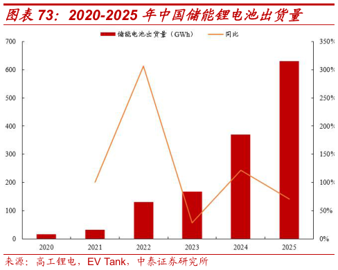 怎样理解2020-2025 年中国储能锂电池出货量