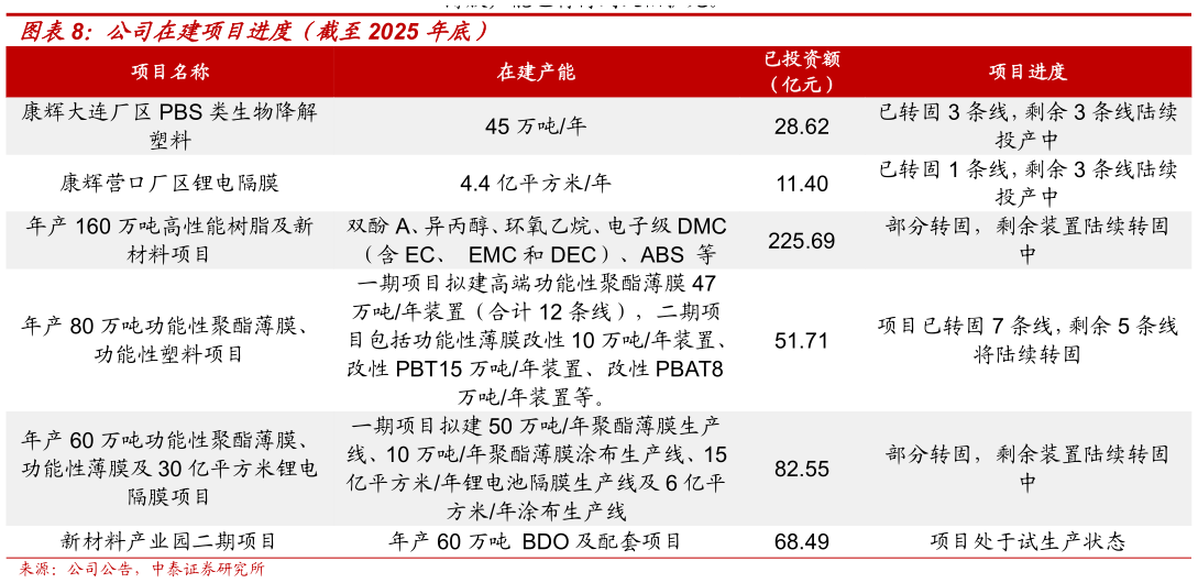 你知道公司在建项目进度（截至2025 年底）