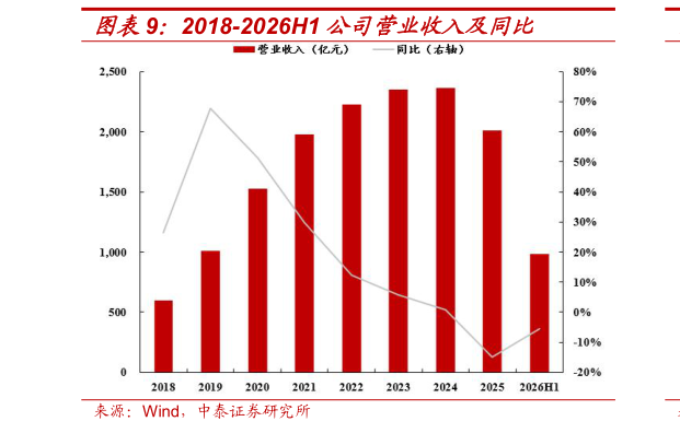 如何了解2018-2026H1 公司营业收入及同比