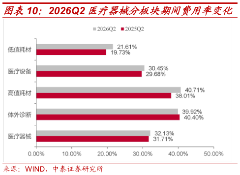 想问下各位网友2026Q2 医疗器械分板块期间费用率变化