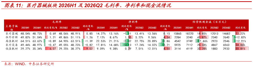 如何看待医疗器械板块2026H1 及2026Q2 毛利率、净利率和现金流情况