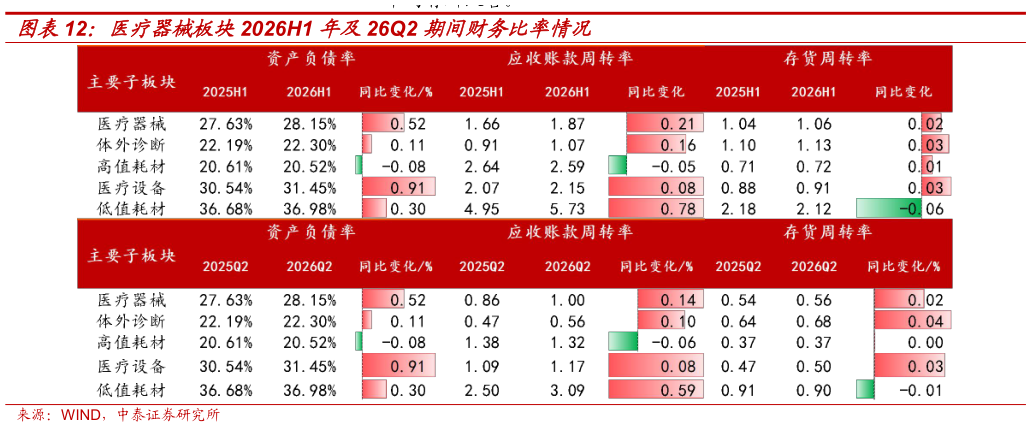 咨询下各位医疗器械板块2026H1 年及26Q2 期间财务比率情况