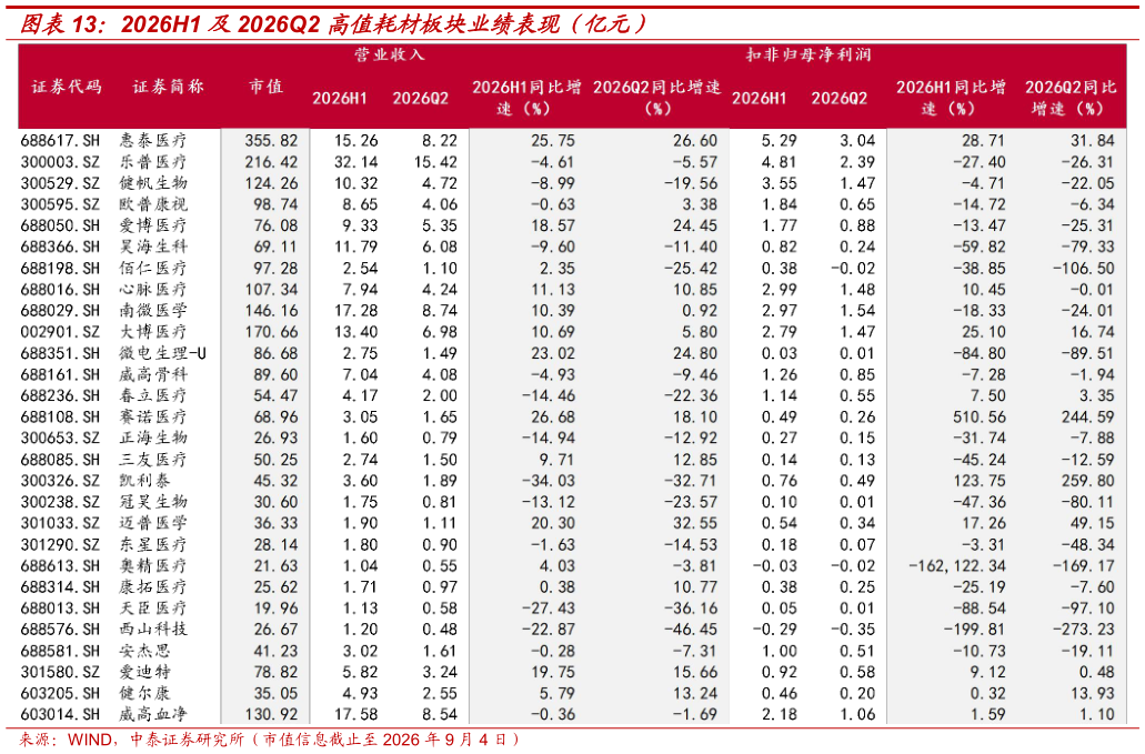 如何了解2026H1 及2026Q2 高值耗材板块业绩表现（亿元）