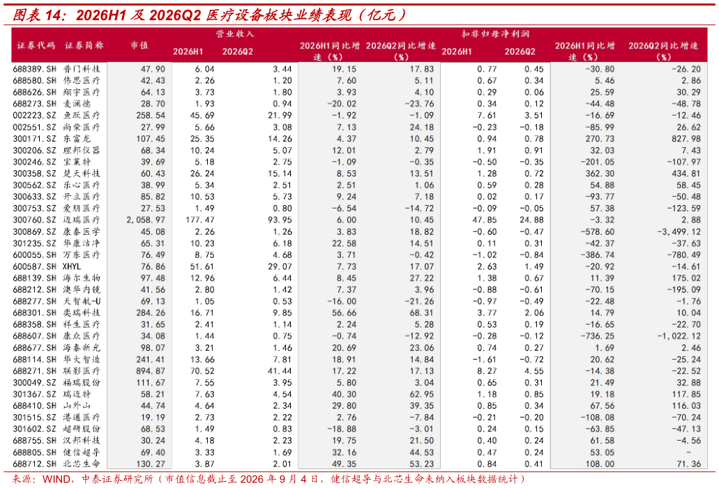 如何了解2026H1 及2026Q2 医疗设备板块业绩表现（亿元）