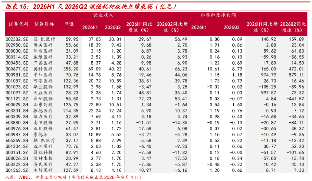 你知道2026H1 及2026Q2 低值耗材板块业绩表现（亿元）