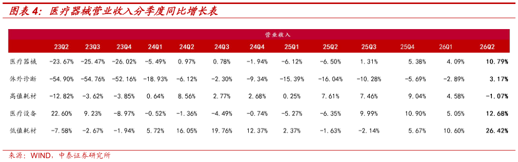 你知道医疗器械营业收入分季度同比增长表