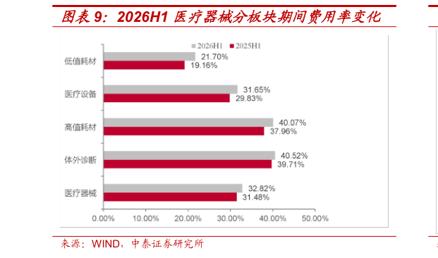 一起讨论下2026H1 医疗器械分板块期间费用率变化