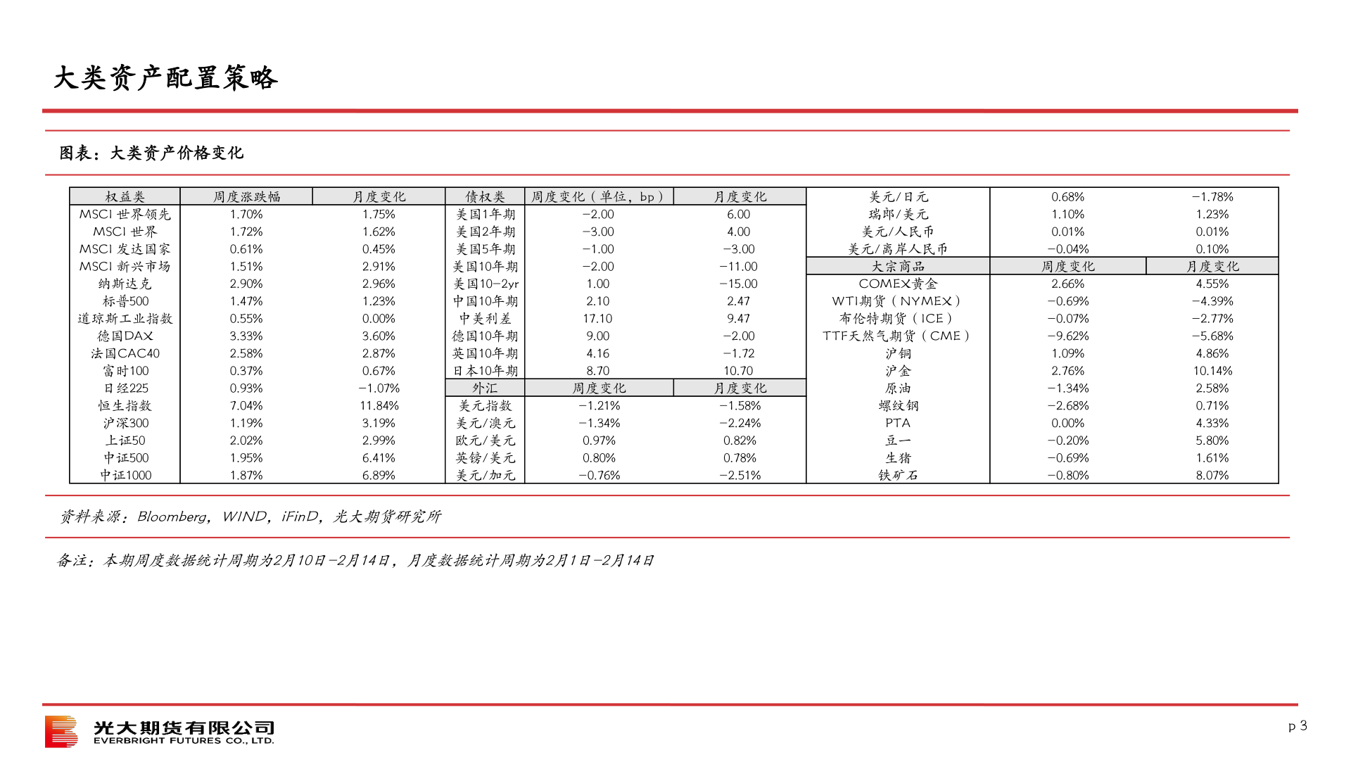 各位网友请教一下大类资产配置策略?