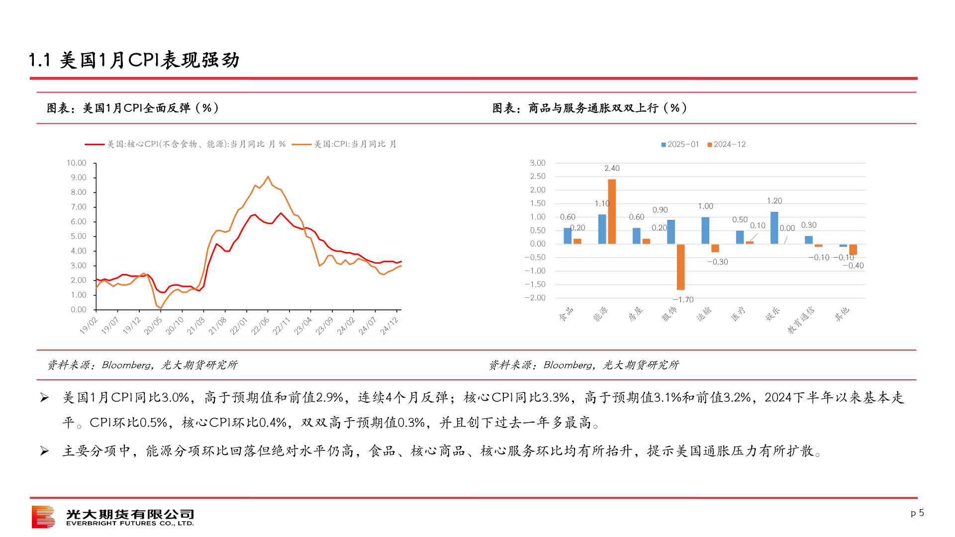 如何了解1.1 美国1月CPI表现强劲?