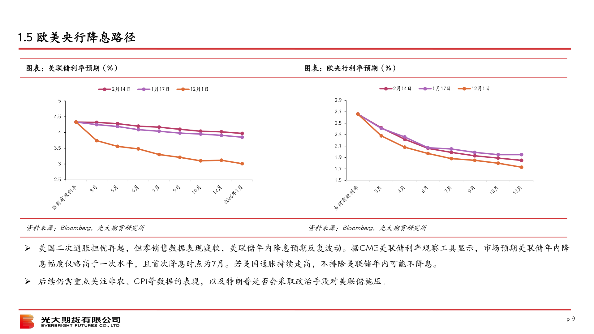 如何了解1.5 欧美央行降息路径?