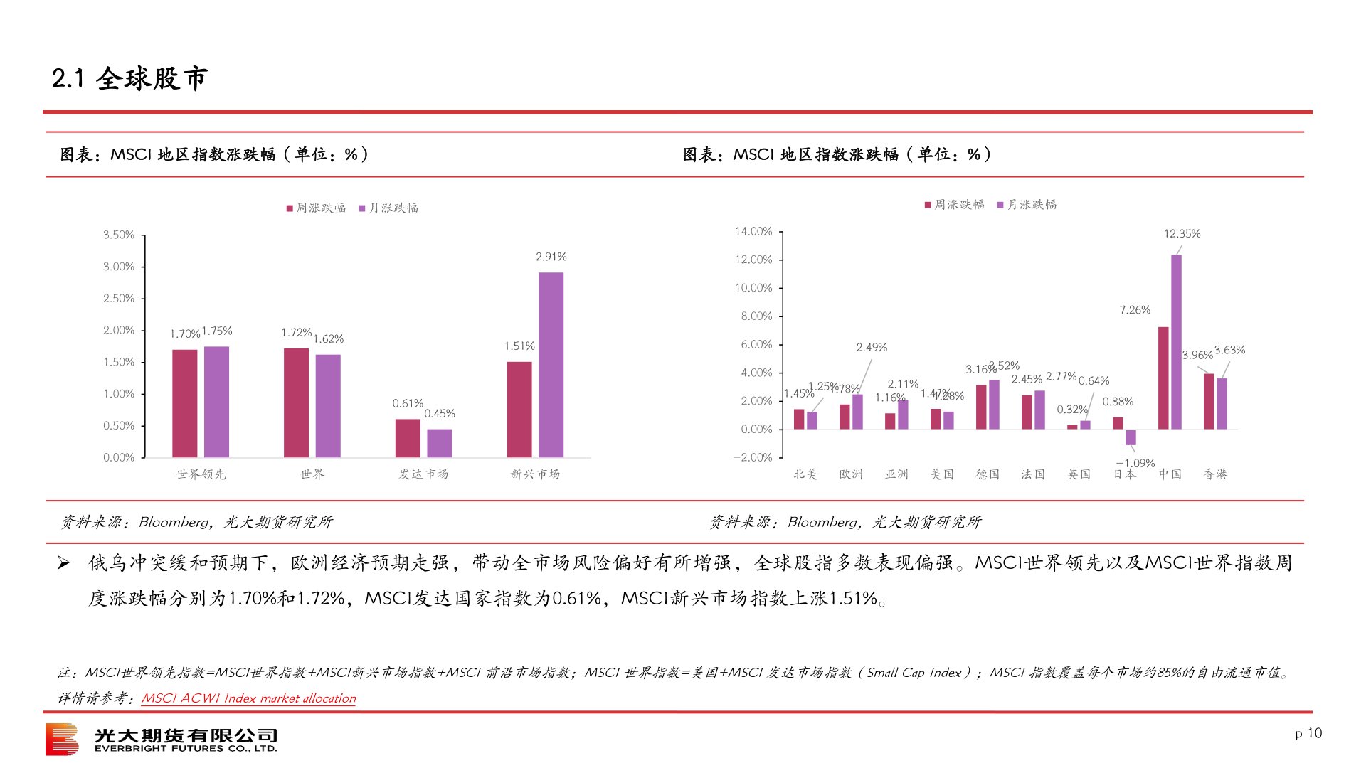 我想了解一下2.1 全球股市?