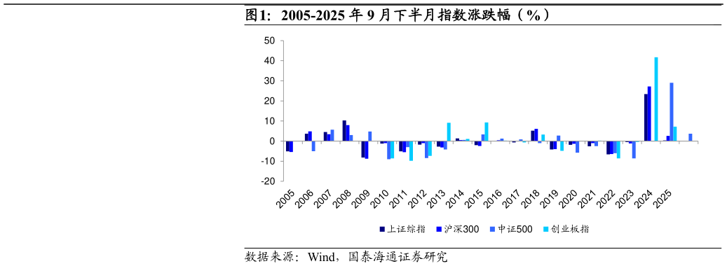 咨询大家2005-2025 年 9 月下半月指数涨跌幅（%）