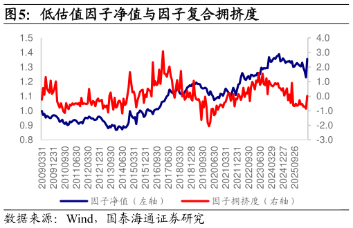 谁知道低估值因子净值与因子复合拥挤度