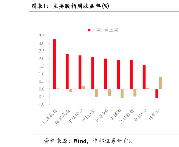 想问下各位网友主要股指周收益率%