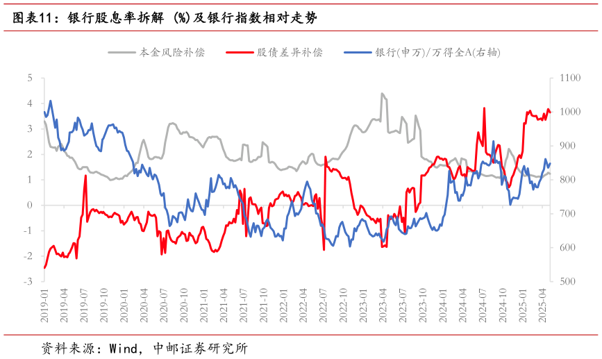 如何了解银行股息率拆解 %及银行指数相对走势