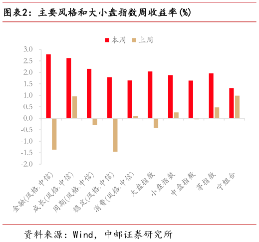 想问下各位网友主要风格和大小盘指数周收益率%