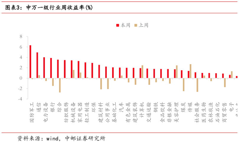 请问一下申万一级行业周收益率%