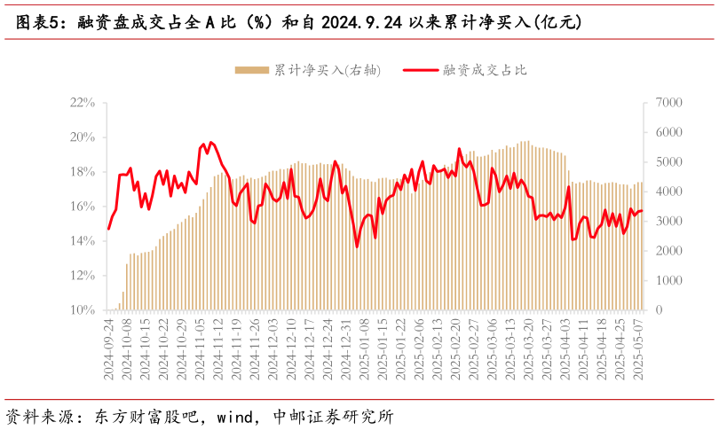 咨询大家融资盘成交占全 A 比（%）和自 2024.9.24 以来累计净买入亿元