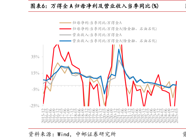 谁能回答万得全 A 归母净利及营业收入当季同比%