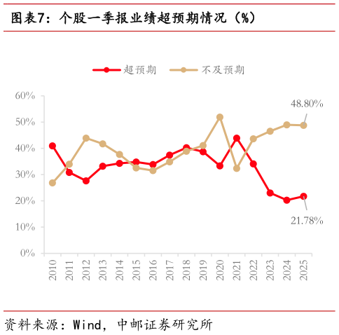如何解释个股一季报业绩超预期情况（%）