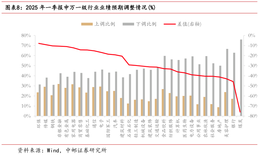 如何解释2025 年一季报申万一级行业业绩预期调整情况%