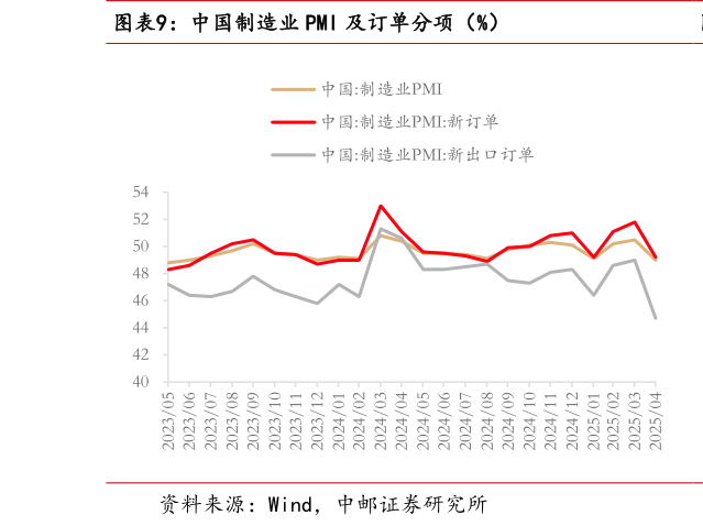 一起讨论下中国制造业 PMI 及订单分项（%）