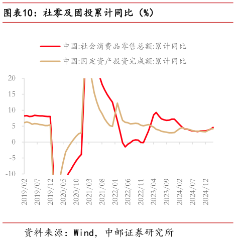 如何才能社零及固投累计同比（%）