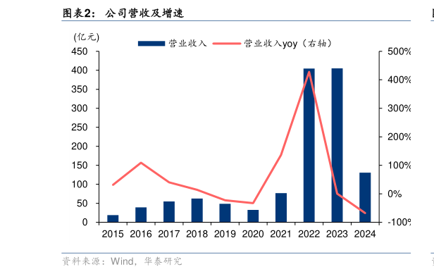 一起讨论下公司营收及增速